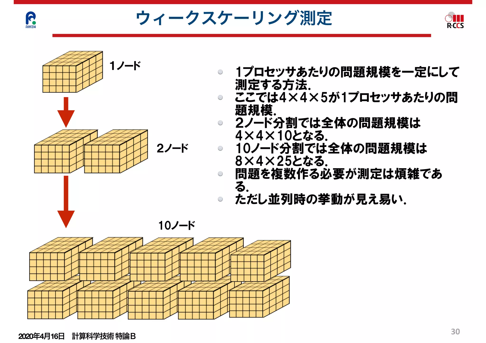 2020年4月16日 計算科学技術特論Ｂ 
30
ウィークスケーリング測定
1プロセッサあたりの問題規模を一定にして
測定する方法．
ここでは4×4×5が1プロセッサあたりの問
題規模．
２ノード分割では全体の問題規模は
4×4×10となる．
10ノード分割では全体の問題規模は
8×4×25となる．
問題を複数作る必要が測定は煩雑であ
る．
ただし並列時の挙動が見え易い．
１ノード
２ノード
10ノード
 