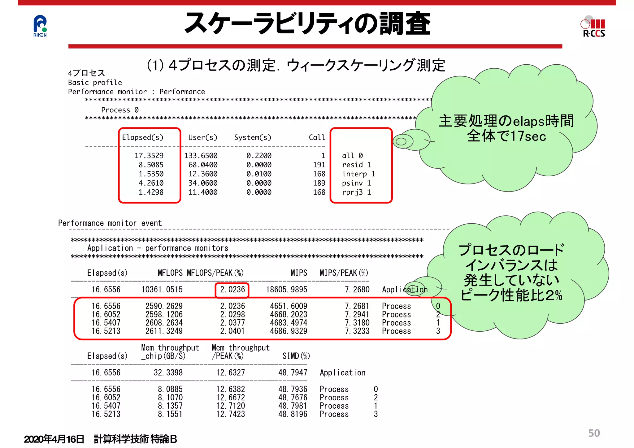 2020年4月16日 計算科学技術特論Ｂ 
50
スケーラビリティの調査
プロセスのロード
インバランスは
発生していない
ピーク性能比２%
Performance	monitor	event	
			*************************************************************************************	
							Application	-	performance	monitors	
			*************************************************************************************	
							Elapsed(s)							MFLOPS	MFLOPS/PEAK(%)											MIPS			MIPS/PEAK(%)	
			------------------------------------------------------------------------	
								16.6556					10361.0515									2.0236					18605.9895									7.2680			Application	
			------------------------------------------------------------------------	
								16.6556						2590.2629									2.0236						4651.6009									7.2681			Process						0	
								16.6052						2598.1206									2.0298						4668.2023									7.2941			Process						2	
								16.5407						2608.2634									2.0377						4683.4974									7.3180			Process						1	
								16.5213						2611.3249									2.0401						4686.9329									7.3233			Process						3	
																				Mem	throughput			Mem	throughput	
							Elapsed(s)			_chip(GB/S)						/PEAK(%)									SIMD(%)	
			---------------------------------------------------------	
								16.6556								32.3398								12.6327								48.7947			Application	
			---------------------------------------------------------	
								16.6556									8.0885								12.6382								48.7936			Process						0	
								16.6052									8.1070								12.6672								48.7676			Process						2	
								16.5407									8.1357								12.7120								48.7981			Process						1	
								16.5213									8.1551								12.7423								48.8196			Process						3
主要処理のelaps時間
全体で17sec
(1) ４プロセスの測定．ウィークスケーリング測定
 