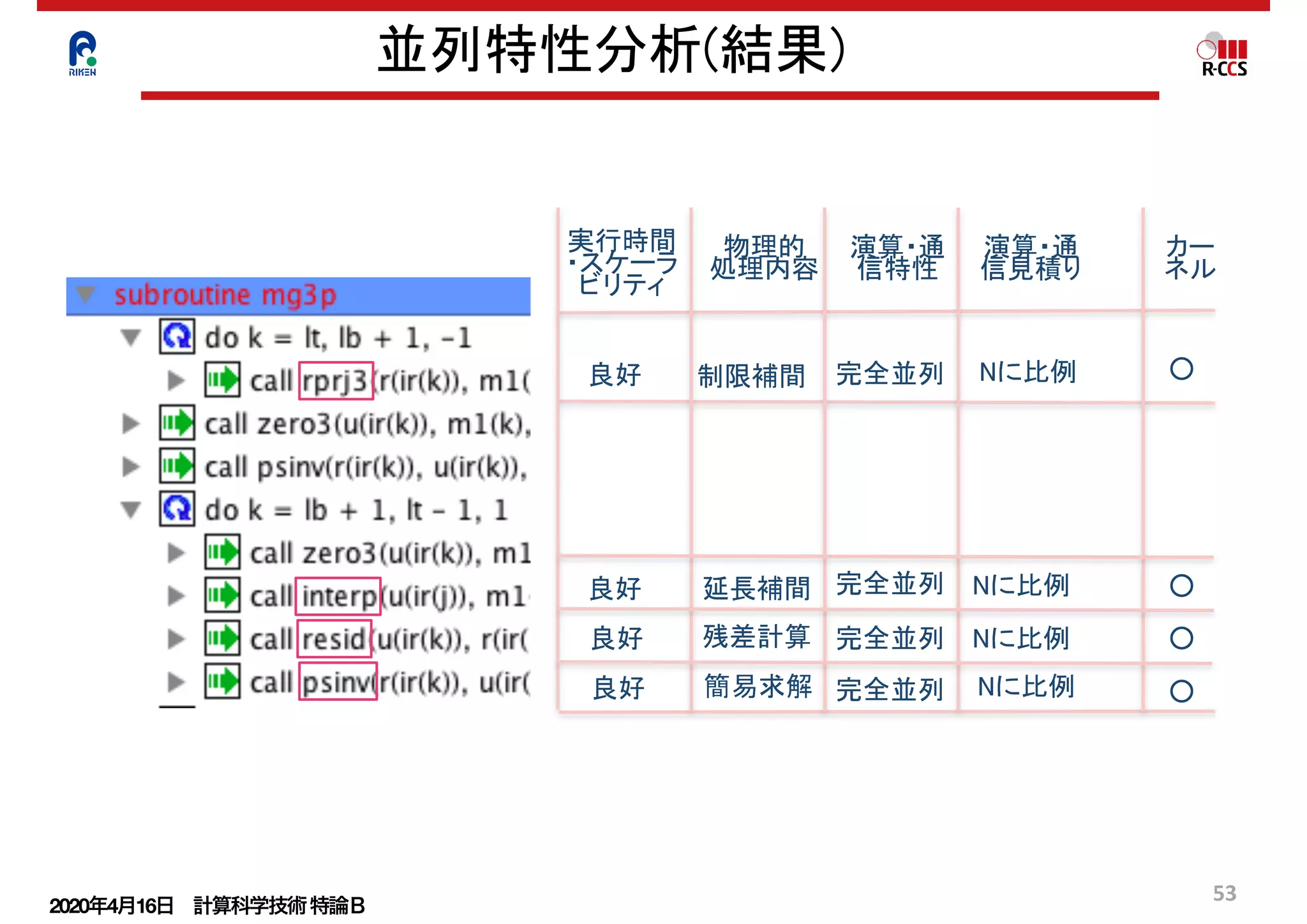 2020年4月16日 計算科学技術特論Ｂ 
53
並列特性分析(結果)
物理的
処理内容
実行時間
・スケーラ
ビリティ
演算・通
信特性
演算・通
信見積り
完全並列良好 Nに比例
カー
ネル
○
○良好
良好
良好
制限補間
延長補間
残差計算
簡易求解
完全並列
完全並列
完全並列
Nに比例
Nに比例
Nに比例
○
○
 