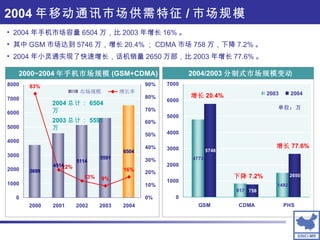 2004 年移动通讯市场供需特征 / 市场规模 　 2000~2004 年手机市场规模 (GSM+CDMA) 2004/2003 分制式市场规模变动 单位：万 增长 20.4% 下降 7.2% 增长 77.6% 2004 年手机市场容量 6504 万，比 2003 年增长 16% 。 其中 GSM 市场达到 5746 万，增长 20.4% ； CDMA 市场 758 万，下降 7.2% 。 2004 年小灵通实现了快速增长，话机销量 2650 万部，比 2003 年增长 77.6% 。 2004 总计： 6504 万 2003 总计： 5591 万 