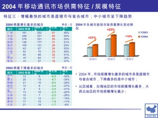 2004 年移动通讯市场供需特征 / 规模特征 特征三：增幅最快的城市是直辖市与省会城市；中小城市呈下降趋势 2004 年各城市级别市场容量增长变动情况 2004 销量增长最多的城市 2004 销量下降最多的城市 单位 : 万 单位 : 万 +31% +23% +18% 2004 年 , 市场规模增长最多的城市多是直辖市与省会城市，下降最多的是中小城市； 从区域看，沿海地区的市场规模增长最多，大西北地区的市场规模增长最少 ; 36% 17  64  47 苏州 16  22  23  24  26  31  55  83  91  增长销量 37% 57  41 青岛 51% 66  44  哈尔滨 45% 75  52  宁波 55% 67  43  西安 25% 131  105  重庆 21% 177  146  深圳 20% 331  276  上海 34% 331  248  北京 56% 252  161  广州 增长率 2004 销量 2003 销量 城市 -11% -1.9  15  17  惠州 -1.7  -2.1  -2.5  -2.5  -3.4  -3.4  -6.0  -6.7  -6.9  增长销量 -8% 19  21  大庆 -14% 13  15  潮州 -26% 7  10  宜春 -20% 10  13  九江 -41% 5  8  景德镇 -27% 9  13  株州 -29% 15  21  顺德 -34% 13  20  遵义 -52% 6  13  攀枝花 增长率 2004 销量 2003 销量 城市 
