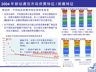 特征四：不同地区的需求特征有明显差异 2004 年移动通讯市场供需特征 / 规模特征 全国移动电话普及率 :25.9% 92.1% 10.2% 2004 年末，全国人均手机普及率超过 26% 。截止 2005 年末，城市普及率达到 76.9% 。  其中：一级城市 90% 多； 二级城市 60% 多；三级城市 30% 多；农村普及率仅为 5.3% 。 各地区手机普及率的差异导致需求的差异 2004 年不同地区的价格段结构 2004 年不同地区的产品结构 在发达城市，手机普及率已经达到很高，市场以替换机为主，拍照与智能手机更受欢迎。在二三级城市以及效区， “低端手机＋优惠资费” 成为吸引新用户的主要手段。 在不同地区，需求结构与支付能力的差异意味着厂商应该在不同的地区销售不同的产品，在大城市主推中高端产品，而在乡镇地区，主推功能简单的廉价手机。 