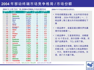 2004 年主要手机厂商 (GSM+CDMA) 市场份额变动 注：红色为名次上升品牌， 绿色为名次下降品牌， 蓝色为名次不变品牌 2004 年移动终端市场竞争格局 / 市场份额 2004 年市场份额变动特征： 市场份额更趋分散，从全年的市场份额来看， 2004 年前五品牌（一、二线品牌）除三星以外市场份额都在下降 一线品牌中，诺基亚超过摩托罗拉赢得市场份额第一。 二线品牌中，三星表现突出，份额超过 10 个百分点，跃升到第一阵营。而国产品牌波导、 TCL 出现下跌。 三线品牌有升有降。国外三线品牌索尼爱立信、 LG 与国内三线品牌海尔、中兴、联想市场份额上升较快。东信、西门子大幅下降。 0.5  27 0.94% Tianshida 25 -0.1  23 0.95% Hisense 24 0.7  26 1.09% NEC 23 0.5  24 1.22% CECT 22 0.2  20 1.40% Capitel 21 -0.4  15 1.42% Soutec 20 0.0  17 1.53% Panda 19 -0.2  12 1.77% Kejian 18 0.0  14 1.87% Panasonic 17 0.8  22 1.97% Lenovo 16 -1.1  7 2.07% Siemens 15 -0.6  9 2.13% Eastcom 14 1.0  21 2.22% ZTE 13 1.1  19 2.42% Haier 12 0.6  13 2.51% Philips 11 0.7  11 2.62% LG 10 1.1  10 3.19% Dbtel 9 0.7  8 3.58% Konka 8 2.0  16 3.62% Sony Ericsson 7 -0.2  6 4.04% Amoi 6 -1.4  5 5.85% TCL 5 -0.4  4 6.94% Bird 4 2.0  3 10.72% Samsung 3 -5.9  1 14.71% Motorola 2 -1.3  2 15.64% Nokia 1 份额变动 2003 排名 2004 份额 品牌 2004 排名 