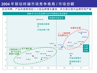 2004 年移动终端市场竞争格局 / 市场份额 定位明确、产品风格鲜明的二三线品牌增长最快，而大部分国内品牌形势严峻 定位明确、产品风格鲜明的二三线品牌增长最快，而大部分国内品牌形势严峻 2004 年 12 月各品牌与去年同期相比变动情况 双增长区域 双下降区域 销售额份额增长 市场份额下降 市场份额增长 销售额份额下降 主要是西门子、松下以及主要国产品牌 二、三线的国外品牌为主 市场份额变动 销售额份额变动 