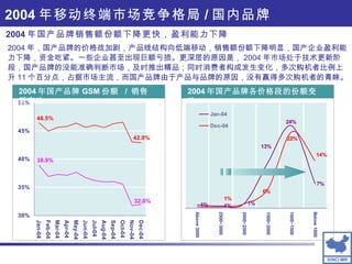 2004 年移动终端市场竞争格局 / 国内品牌 2004 年国产品牌 GSM 份额  /  销售额变动 2004 年，国产品牌的价格战加剧，产品线结构向低端移动，销售额份额下降明显，国产企业盈利能力下降，资金吃紧。一些企业甚至出现巨额亏损。更深层的原因是， 2004 年市场处于技术更新阶段，国产品牌的没能准确判断市场，及时推出精品；同时消费者构成发生变化，多次购机者比例上升 11 个百分点，占据市场主流，而国产品牌由于产品与品牌的原因，没有赢得多次购机者的青睐。 2004 年国产品牌各价格段的份额变动 2004 年国产品牌销售额份额下降更快，盈利能力下降 
