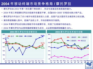 2004 摩托罗拉市场份额变动 2004 摩托罗拉各类城市份额 2004 年移动终端市场竞争格局 / 摩托罗拉 摩托罗拉由 2003 年第一的位置下降到第二，而且与诺基亚的差距越来越大。 2004 年前三季度摩托罗拉对低端市场重视不够，在“ 2000~3000” 价格段也缺少新产品。 摩托罗拉今年加大了对小城市与郊区县的投入力度，但是产品方面却无法做到有力的支撑。 第四季度随着七款中、低端产品的上市，市场份额有回升趋势。 2004 年摩托罗拉成功推出智能手机与超薄手机，巩固了在高端市场的地位。 2004 年摩托罗拉与运营商捆绑销售较为成功，占运营商捆绑销售量的 36% 。 