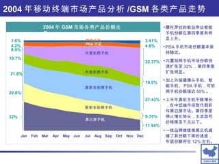 2004 年移动终端市场产品分析 /GSM 各类产品走势 摩托罗拉的新品带动智能手机份额在第四季度有明显上升。 PDA 手机市场份额基本保持稳定。 内置拍照手机市场份额快速扩张至 32% ，第四季度扩张明显。 加上外接摄像头手机、智能手机、 PDA 手机，可拍照手机份额接近 50% 。 上半年真彩手机平稳增长，在中低端市场取代假彩与黑白屏市场。第四季度停止增长势头，主流型号价格降至千元以下。 一线品牌继续推黑白机减缓了其份额下降的速度，年底份额将在 12% 左右。 1.6% 4.2% 8.9% 10.7% 21.8% 20.8% 3.41% 4.6% 32.37% 10.5% 27.43% 9.75% 智能手机 内置拍照手机 外接拍照手机 真彩非拍照手机 假彩非拍照手机 黑白屏手机 2004 年 GSM 市场各类产品份额走势 PDA 手机 32% 11.94% 