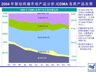 2004 年移动终端市场产品分析 /CDMA 各类产品走势 与 GSM 市场不同， CDMA 市场增长最快的产品是真彩非拍照手机。 12 月底它的市场份额已经占 CDMA 市场的一半以上。 内置拍照手机市场的增长略慢于 GSM 市场。主要是因为 CDMA 市场缺少 2000 元以下的内置拍照产品。 黑白屏手机基本上是 CDMA95A 型号，即将退出市场。 2004 年 CDMA 各类产品市场份额走势 0.1% 10.4% 15.2% 30.6% 5.0% 38.7% 0.4% 25.7% 6.1% 53.1% 3.3% 11.3% 智能 /PDA 手机 内置拍照手机 外接拍照手机 真彩非拍照手机 假彩非拍照手机 黑白屏手机 