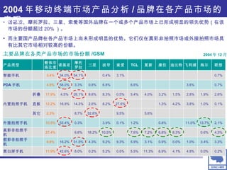 主要品牌在各类产品市场的市场份额 /GSM 诺基亚、摩托罗拉、三星、索爱等国外品牌在一个或多个产品市场上已形成明显的领先优势（在该市场的份额超过 20% ）。 而主要国产品牌在各产品市场上尚未形成明显的优势。它们仅在真彩非拍照市场或外接拍照市场具有比其它市场相对较高的份额。 2004 年 12 月 2004 年移动终端市场产品分析 / 品牌在各产品市场的表现 11.9% 9.8% 27.4% 10.5% 2.3% 12.2% 17.9% 4.6% 3.4% 整体市场比重 0.2% 3.3% 4.3% 2.1% 0.1% 2.6% 0.7% 0.7% 联想 0.0% 4.8% 4.1% 6.9% 11.3% 5.5% 0.5% 5.2% 0.2% 8.0% 42.6% 黑白屏手机 3.4% 1.0% 0.0% 0.9% 3.1% 5.9% 9.3% 9.2% 4.3% 31.5% 16.2% 假彩非拍照手机 0.6% 6.3% 6.8% 7.2% 7.6% 10.5% 18.2% 6.6% 真彩非拍照手机 13.7% 11.0% 0.8% 1.2% 0.1% 3.9% 0.3% 53.4% 外接拍照手机 5.6% 9.5% 52.6% 8.7% 其它 1.0% 3.8% 4.2% 1.3% 27.6% 8.2% 2.6% 14.3% 16.9% 直板 1.9% 2.8% 1.5% 3.2% 4.0% 5.4% 0.5% 8.3% 8.6% 26.1% 4.5% 折叠 内置拍照手机 3.6% 6.6% 6.8% 0.8% 3.3% 58.0% PDA 手机 3.1% 0.4% 54.1% 34.0% 智能手机 海尔 飞利浦 迪比特 康佳 夏新 TCL 索爱 波导 三星 摩托 罗拉 诺基亚 　 产品类型 