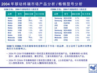 2004 年 GSM 市场最畅销的十款机型主要是诺基亚的低端产品。在最畅销的 40 款机型中，基本上都是诺基亚、摩托罗拉、三星与索爱的产品，仅有四款是国内产品。 2004 年 CDMA 市场最畅销的十款机型主要是三星、 LG 的低端产品。中兴和海信通过入围联通采购，各有产品进入“最畅销机型”之列。 2004 年移动终端市场产品分析 / 畅销型号分析 CDMA 市场： 2004 年最畅销的十款机型 GSM 与 CDMA 市场的最畅销机型都来自于市场一线品牌，充分说明了品牌对消费者购买行为的影响力。 GSM 市场： 2004 年最畅销的十款机型 品牌 型号 2004 份额  12 月价格  Nokia 3100 2.7% Nokia 2100 2.4% Nokia 3108 1.5% Nokia 2300 1.4% Nokia 6108 1.4% Nokia 1100 1.3% Bird V10 1.2% Nokia 3120 1.1% Motorola C266 1.0% Motorola V290 1.0% 1108 765 1253 818 1597 699 1070 1252 790 1231 Samsung Samsung LG ZTE LG Samsung Samsung Hisense Motorola ZTE SCH-X199 SCH-X609 CU2120 C700 C620 SCH-X659 SCH-X359 C389 C510 C705 8.7% 5.4% 4.0% 3.8% 3.4% 3.1% 3.1% 2.9% 2.6% 2.4% 1623 1456 1010 767 1367 1344 1758 849 1493 678 品牌 型号 2004 份额  12 月价格  