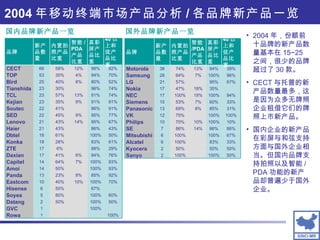 2004 年移动终端市场产品分析 / 各品牌新产品一览 国外品牌新产品一览 国内品牌新产品一览 2004 年，份额前十品牌的新产品数量基本在 15~25 之间，很少的品牌超过了 30 款。 CECT 与托普的新产品数量最多，这是因为众多无牌照企业租借它们的牌照上市新产品。 国内企业的新产品在彩屏与和弦支持方面与国外企业相当。但国内品牌支持拍照以及智能 /PDA 功能的新产品却普遍少于国外企业。 100% 　 　 　 1 Rowa 　 100% 　 　 1 GVC 50% 100% 　 50% 2 Datang 60% 100% 　 80% 5 Soyea 　 67% 　 50% 6 Hisense 70% 100% 10% 40% 10 Eastcom 92% 85% 8% 23% 13 Panda 93% 100% 　 50% 14 Amoi 93% 100% 7% 64% 14 Capitel 76% 94% 6% 41% 17 Daxian 29% 88% 　 6% 17 ZTE 61% 83% 　 28% 18 Konka 50% 100% 　 61% 18 Dbtel 43% 86% 　 43% 21 Haier 67% 95% 14% 43% 21 Lenovo 77% 95% 9% 45% 22 SED 91% 86% 　 41% 22 Soutec 91% 91% 9% 35% 23 Kejian 74% 91% 13% 57% 23 TCL 74% 96% 　 30% 23 Tianshida 52% 80% 8% 40% 25 Bird 70% 94% 4% 30% 53 TOP 82% 98% 12% 58% 66 CECT 40 以上和弦产品比重 真彩屏产品比重 智能 /PDA 产品比重 内置拍照产品比重 新产品数量 品牌 50% 100% 　 100% 2 Sanyo 50% 50% 　 50% 2 Kyocera 33% 83% 　 100% 6 Alcatel 67% 100% 　 100% 6 Mitsubishi 86% 86% 14% 86% 7 SE 10% 100% 10% 70% 10 Philips 100% 100% 　 75% 12 VK 31% 85% 8% 69% 13 Panasonic 33% 60% 7% 53% 15 Siemens 94% 100% 18% 100% 17 NEC 　 35% 18% 47% 17 Nokia 67% 95% 　 57% 21 LG 96% 100% 7% 64% 28 Samsung 39% 84% 13% 74% 38 Motorola 40 以上和弦产品比重 真彩屏产品比重 智能 /PDA 产品比重 内置拍照产品比重 新产品数量 品牌 
