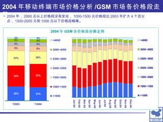 2004 年移动终端市场价格分析 /GSM 市场各价格段走势 2004 年， 2000 元以上价格段没有变动， 1000-1500 元价格段比 2003 年扩大 4 个百分点， 1500-2000 元和 1000 元以下价格段略降。 2004 年 GSM 各价格段份额走势 