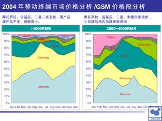 摩托罗拉、诺基亚、三星三家垄断，国产品牌产品不多，份额很小。 摩托罗拉、诺基亚、三星、索爱四家垄断，小品牌与国内品牌逐渐退出； 2004 年移动终端市场价格分析 /GSM 价格段分析 >4000RMB 3500~4000RMB 