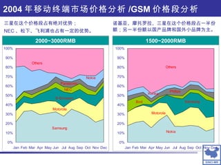 三星在这个价格段占有绝对优势； NEC 、松下、飞利浦也占有一定的优势。 诺基亚、摩托罗拉、三星在这个价格段占一半份额；另一半份额以国产品牌和国外小品牌为主。 2004 年移动终端市场价格分析 /GSM 价格段分析 2000~3000RMB 1500~2000RMB 