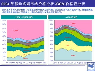 2004 年移动终端市场价格分析 /GSM 价格段分析 1000~1500RMB <1000RMB 国产品牌占有大部分份额，但诺基亚和摩托罗拉这类通才型企业也没有放弃低端市场。随着越来越多的国际品牌推动产品低端化，国内品牌的生存空间将受到挤压。 