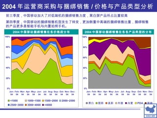 2004 中国移动捆绑销售在各价格段分布 2004 中国移动捆绑销售在各各产品类型的分布 前三季度，中国移动加大了对低端机的捆绑销售力度，黑白屏产品所占比重较高 第四季度，中国移动的捆绑销售机型发生了转变，更加侧重中高端的捆绑销售比重，捆绑销售的产品更多是智能手机与内置拍照手机。 2004 年运营商采购与捆绑销售 / 价格与产品类型分析 