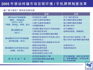 2005 年移动终端市场宏观环境 / 手机牌照制度改革 新厂商与现有厂商的优劣势比较 没有研发实力 较高的制造成本 高超市场运作能力 较好的品牌知名度 较强的资金运作能力 原有的渠道可以部分共享 移动通信行业外的知名企业 ( 创维，步步高 ) 历史包袱较重，如较大的库存积压，渠道调整困难，旧有的品牌定位与品牌信誉 对手机市场的深入了解 比较完善的销售与服务通道 配套的产业链 现 有 手 机 厂 商 缺少对手机产品的深入了解 缺少手机产品的销售与服务渠道 拥有较多自有知识产权与核心技术 没有库存压力 与运营商良好的长期深度合作关系 移动通信行业非手机制造商 (UT 斯达康，华为 ) 生产规模较小 品牌知名度低、美誉度低 已积累丰富的手机生产与研发经验 了解中国手机市场 初步建立自己的销售与服务通道 国内借牌企业 （金立） 缺少销售与服务的通道 缺少核心技术 上游产业链有效的配合 大规模制造能力 手机代工企业 （明基，英业达，华冠，金立） 不太了解中国市场 缺少销售与服务的通道 手机研发实力雄厚 上游产业链有效的配合 国外知名手机制造商 (SKT ， Pantech) 劣势 优势 
