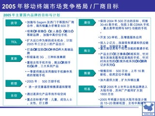 2005 年移动终端市场竞争格局 / 厂商目标 2005 年主要国内品牌的目标与计划 波导 TCL 夏新 东信 加强与 Sagem 及西门子等国外厂商合作，海外销量力求增至 600 万 培育“多易随”、“女人星”、“傲仕”等新品牌， 加强中高价位手机 积极备战 3G ，三种标准兼顾 重视女性手机市场，推出“美丽手机”品牌，三大系列产品 一季度将推出采用微软手机操作系统的智能手机 联想 2005 年：  500 万部手机 进一步完善基层销售渠道和管理 通过差异化产品寻找市场空间 重点目标客户群：儿童、成功人士、女性、打工群 扩大出口作为新的成长机会，计划 2005 年三分之二的产品出口 打造“蒙宝欧”和“神典” 两大高端品牌 康佳 保持 2004 年 500 万台的目标，将推 30-40 款手机，包括 3 款 CDMA 手机，重点是带拍照与 MP3 功能的手机。 开发 3G 样机，及增值服务应用 投入 2 亿元，改造现有渠道和供应链系统，加强研发力量 海尔 重点推动具有个性化功能的普通手机 产品主打“百万像素”照相系列，针对音乐发烧友配有低音炮的手机，针对时尚女性的“防紫外线系列”和“精确记步系列”。  明基 有望 2005 年上半年以自有品牌进入大陆市场，苏州厂产能将扩大到 1800 万台 2005 年明基计划在大陆市场至少推出 15~20 款新机型，主攻中高端市场 熊猫 销售目标： 500 万台，上市 16 款新机，依然定位中高端 加大直供力度，扩大外销比重 