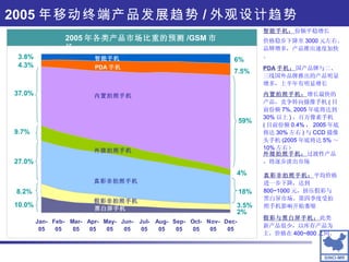 2005 年移动终端产品发展趋势 / 外观设计趋势 3.8% 4.3% 37.0% 9.7% 27.0% 8.2% 6% 7.5% 59% 4% 18% 3.5% 智能手机 内置拍照手机 外接拍照手机 真彩非拍照手机 假彩非拍照手机 黑白屏手机 2005 年各类产品市场比重的预测 /GSM 市场 PDA 手机 10.0% 2% 外接拍照手机： 过渡性产品，将逐步淡出市场 智能手机： 份额平稳增长 价格稳步下降至 3000 元左右。品牌增多，产品推出速度加快。 PDA 手机： 国产品牌与二、三线国外品牌推出的产品明显增多，上半年有明显增长 内置拍照手机： 增长最快的产品，竞争转向摄像手机 ( 目前份额 7%, 2005 年底将达到 30% 以上 ) ，百万像素手机 ( 目前份额 0.4% ， 2005 年底将达 30% 左右 ) 与 CCD 摄像头手机 (2005 年底将达 5% ～ 10% 左右） 真彩非拍照手机： 平均价格进一步下降，达到 800~1000 元，挤压假彩与黑白屏市场。第四季度受拍照手机影响开始萎缩 假彩与黑白屏手机： 此类新产品很少，以库存产品为主，价格在 400~800 之间。 