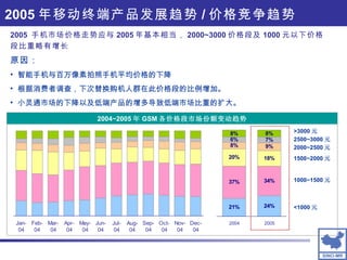 2005 年移动终端产品发展趋势 / 价格竞争趋势 2004~2005 年 GSM 各价格段市场份额变动趋势 2005  手机市场价格走势应与 2005 年基本相当， 2000~3000 价格段及 1000 元以下价格段比重略有增长 <1000 元 1000~1500 元 1500~2000 元 2000~2500 元 2500~3000 元 >3000 元 原因： 智能手机与百万像素拍照手机平均价格的下降 根据消费者调查，下次替换购机人群在此价格段的比例增加。 小灵通市场的下降以及低端产品的增多导致低端市场比重的扩大。 