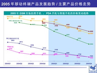 2005 年移动终端产品发展趋势 / 主要产品价格走势 2005 年 GSM 市场拍照手机 ， PDA 手机与智能手机的价格变动趋势 