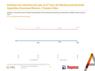 Evolution des intentions de vote au 2nd tour de l’élection présidentielle
Hypothèse Emmanuel Macron / François Fillon
Ques...