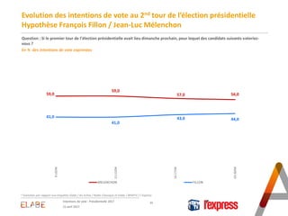 Evolution des intentions de vote au 2nd tour de l’élection présidentielle
Hypothèse François Fillon / Jean-Luc Mélenchon
Q...