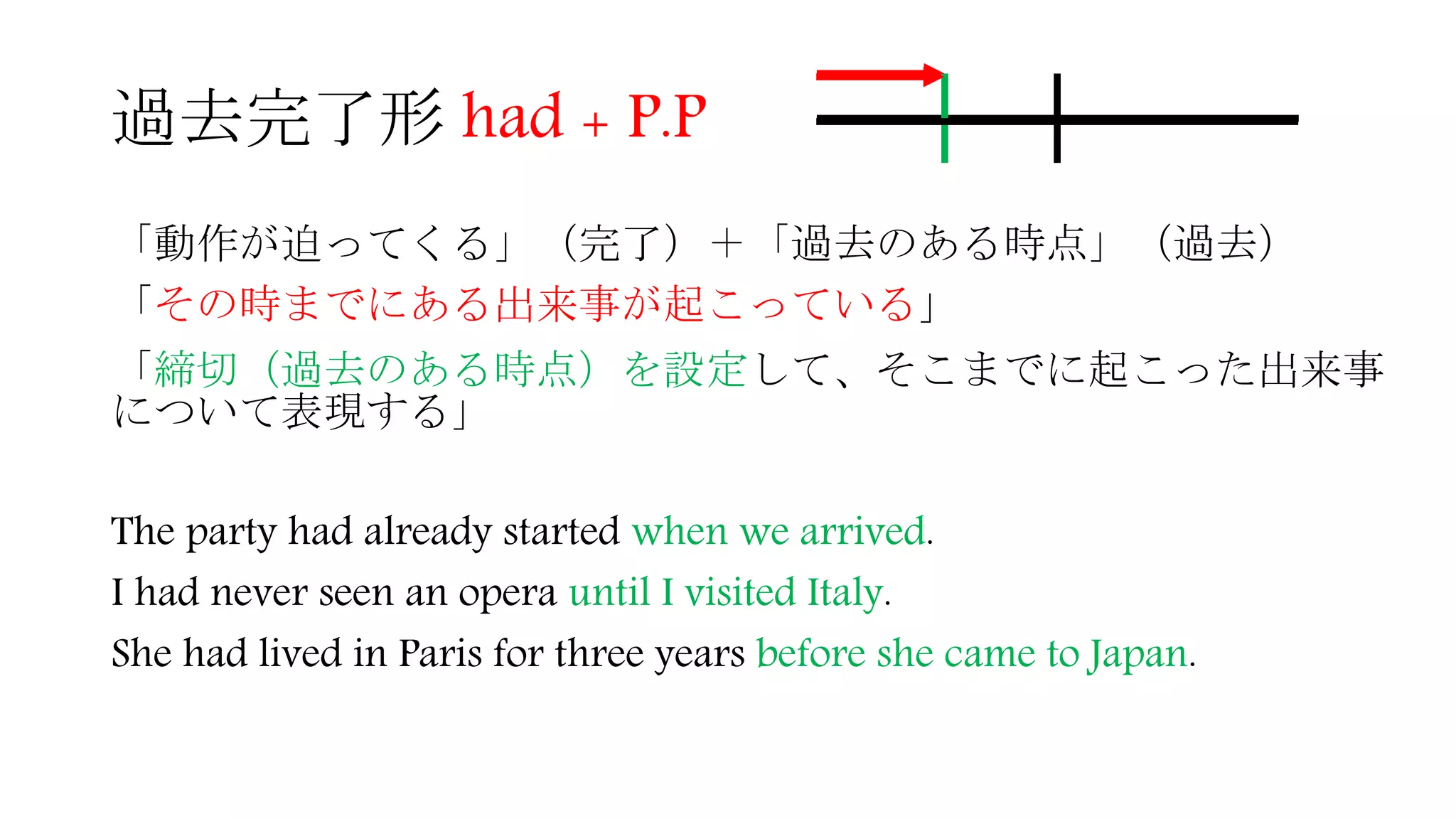 過去完了形 had + P.P
「動作が迫ってくる」（完了）＋「過去のある時点」（過去）
「その時までにある出来事が起こっている」
「締切（過去のある時点）を設定して、そこまでに起こった出来事
について表現する」
The party had already started when we arrived.
I had never seen an opera until I visited Italy.
She had lived in Paris for three years before she came to Japan.
 