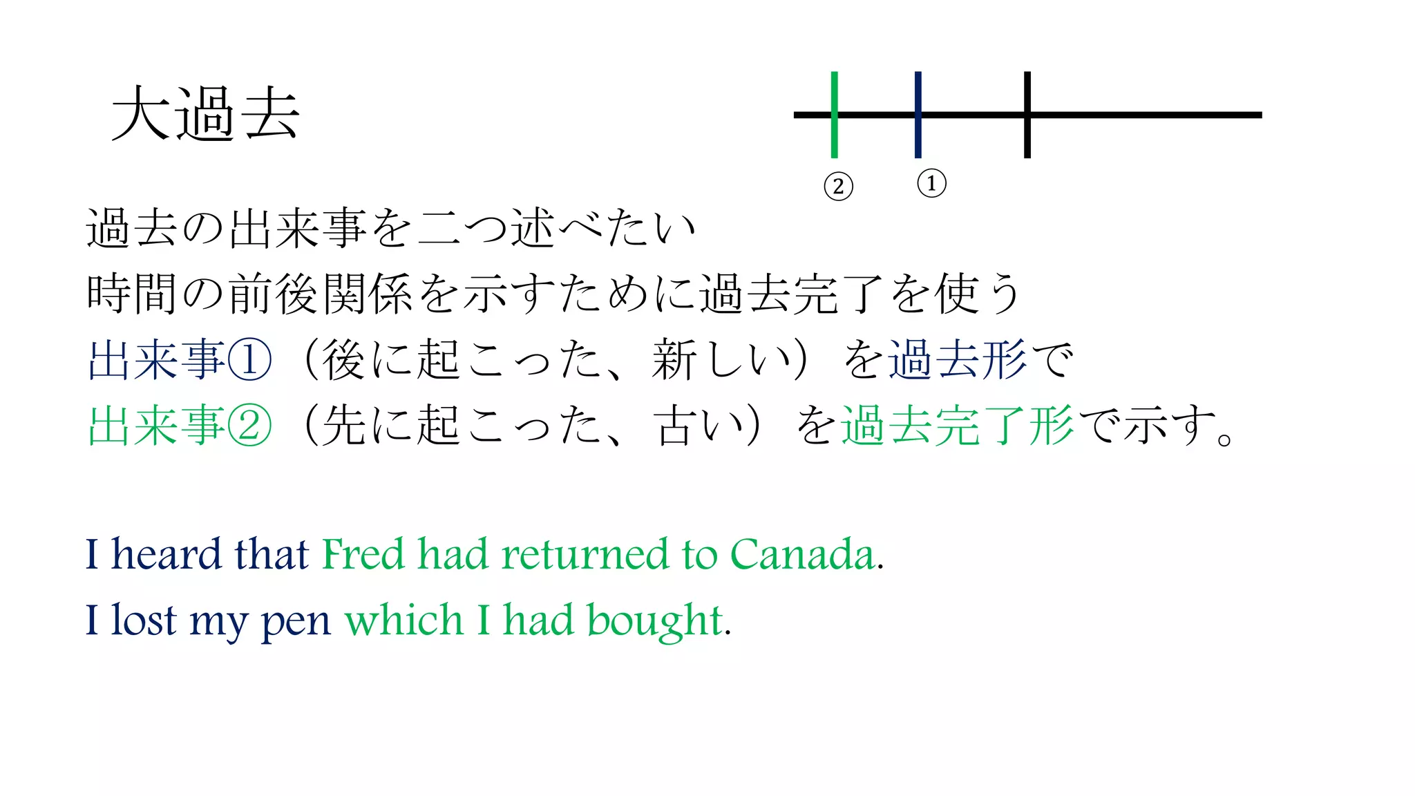 大過去
過去の出来事を二つ述べたい
時間の前後関係を示すために過去完了を使う
出来事①（後に起こった、新しい）を過去形で
出来事②（先に起こった、古い）を過去完了形で示す。
I heard that Fred had returned to Canada.
I lost my pen which I had bought.
② ①
 