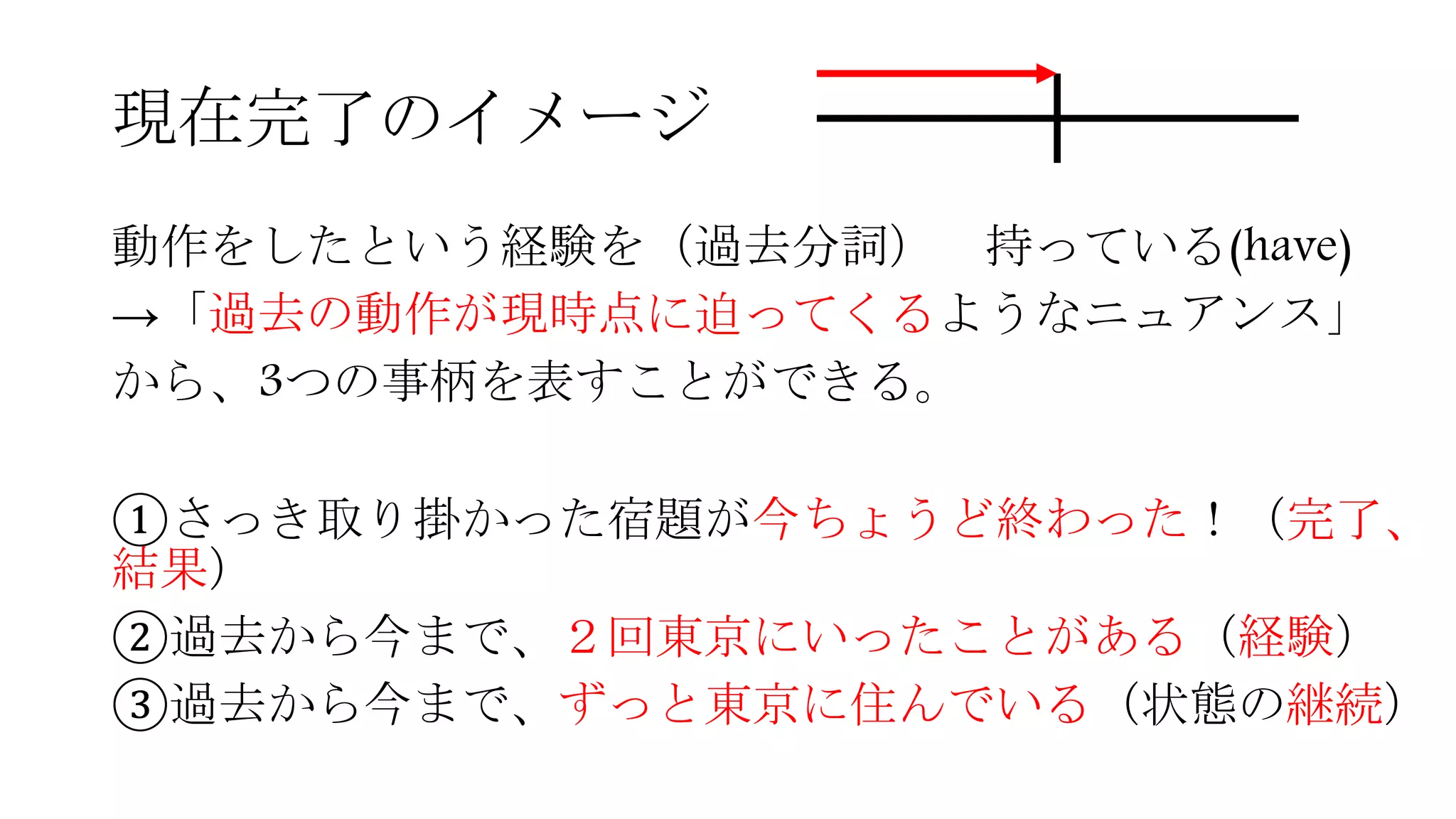 現在完了のイメージ
動作をしたという経験を（過去分詞） 持っている(have)
→「過去の動作が現時点に迫ってくるようなニュアンス」
から、3つの事柄を表すことができる。
①さっき取り掛かった宿題が今ちょうど終わった！（完了、
結果）
②過去から今まで、２回東京にいったことがある（経験）
③過去から今まで、ずっと東京に住んでいる（状態の継続）
 