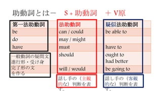 0423 Auxiliary Verbs 0423 Auxiliary Verbs