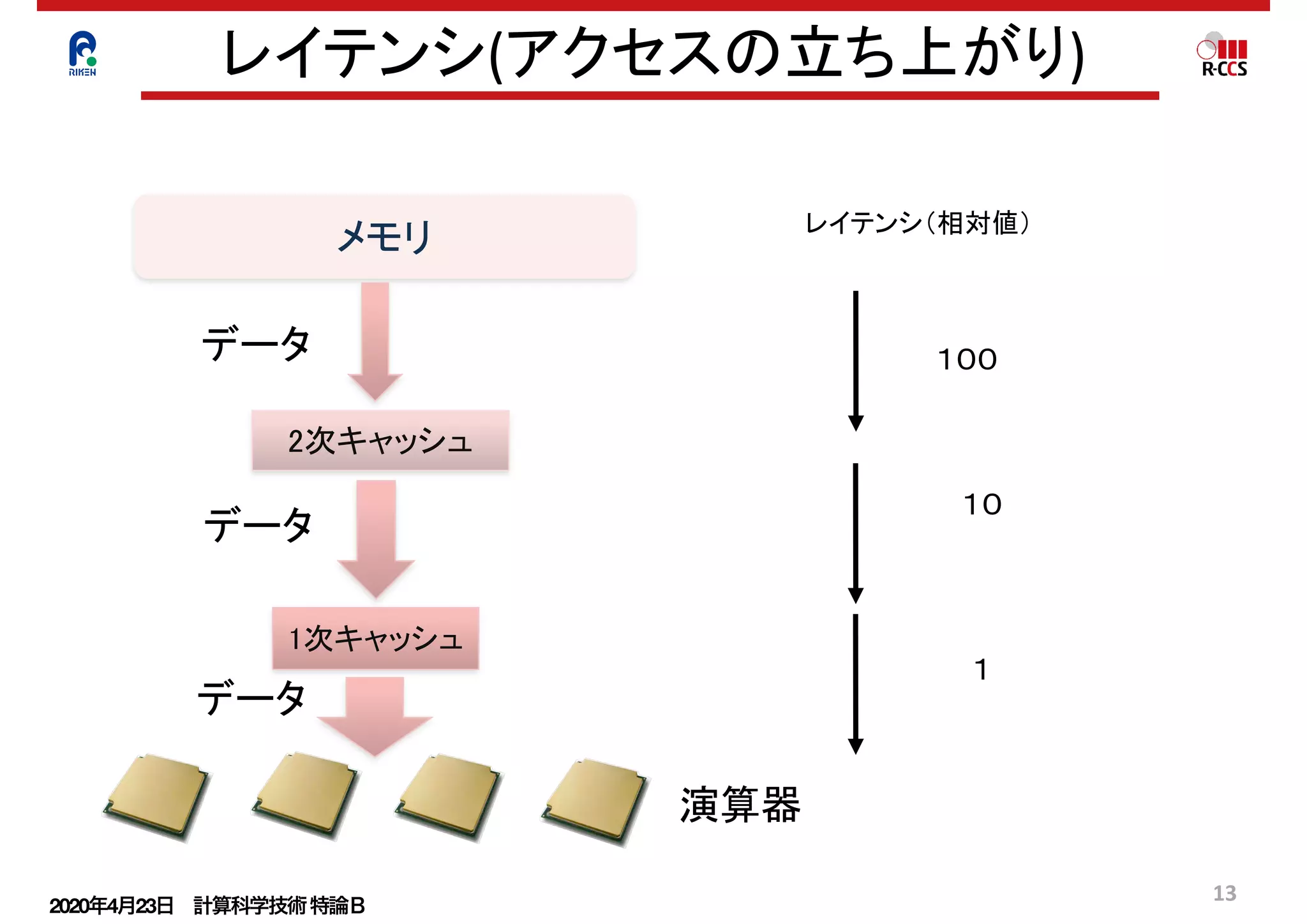 2020年4月23日 計算科学技術特論Ｂ 
13
レイテンシ(アクセスの立ち上がり)
演算器
メモリ
データ
2次キャッシュ
1次キャッシュ
データ
データ
レイテンシ（相対値）
１０
１００
１
 