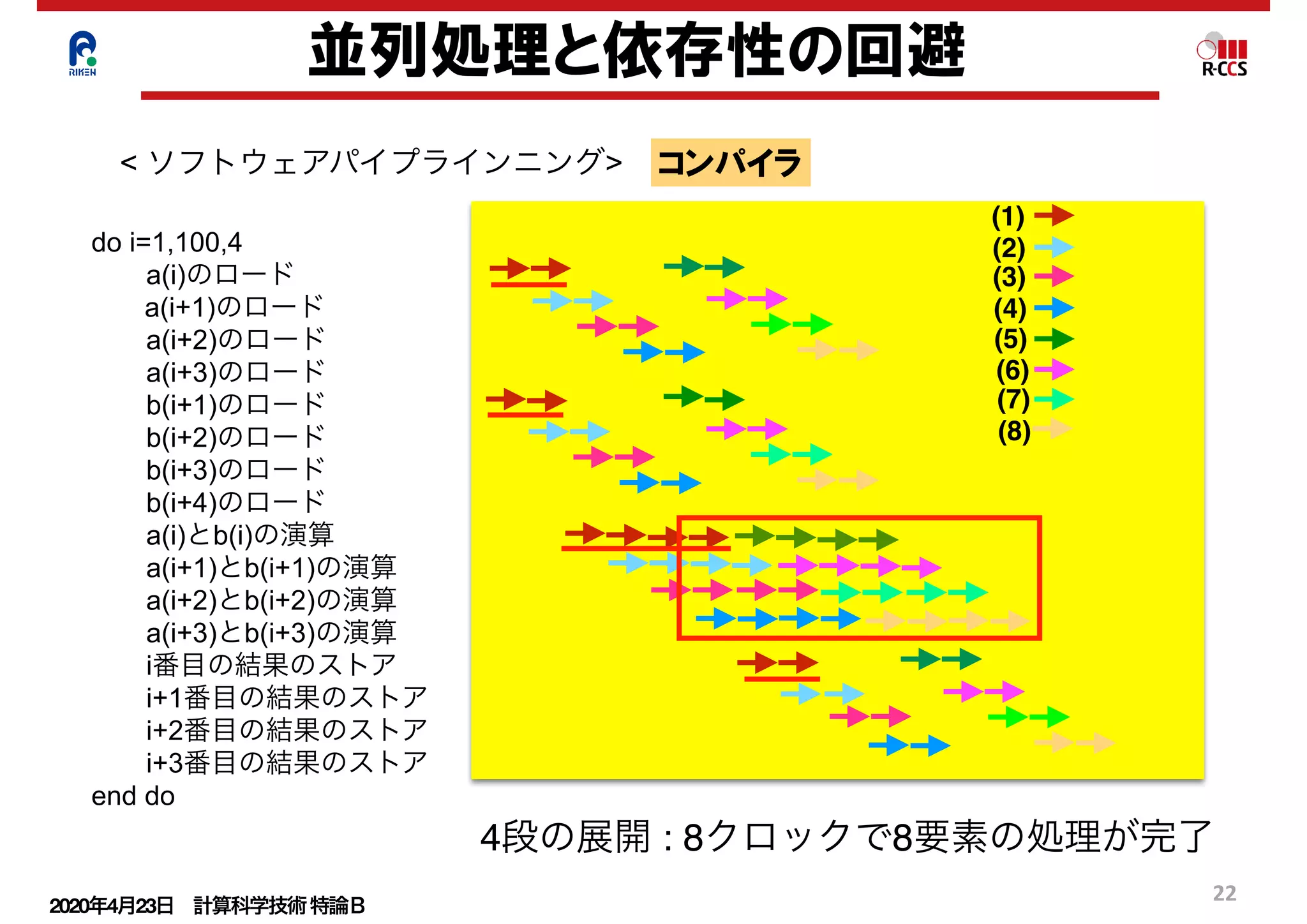 2020年4月23日 計算科学技術特論Ｂ 
22
並列処理と依存性の回避
< ソフトウェアパイプラインニング> コンパイラ
 
do i=1,100,4
  a(i)のロード
a(i+1)のロード
  a(i+2)のロード
  a(i+3)のロード
  b(i+1)のロード
  b(i+2)のロード
  b(i+3)のロード
  b(i+4)のロード
  a(i)とb(i)の演算 
  a(i+1)とb(i+1)の演算
  a(i+2)とb(i+2)の演算
  a(i+3)とb(i+3)の演算
  i番目の結果のストア
  i+1番目の結果のストア
  i+2番目の結果のストア
  i+3番目の結果のストア
end do
(1)
(2)
(3)
(4)
(5)
(6)
(7)
(8)
4段の展開 : 8クロックで8要素の処理が完了
 