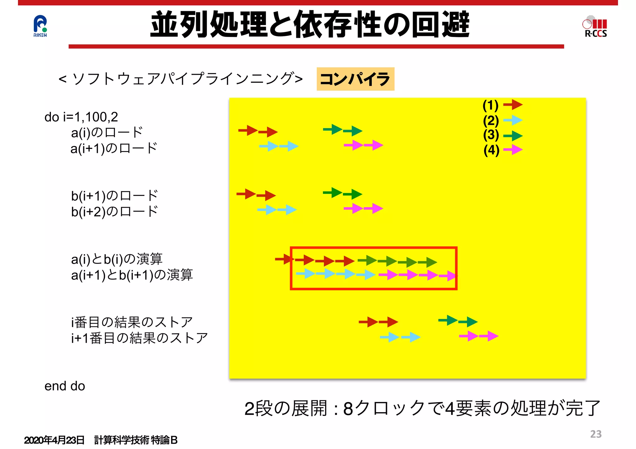 2020年4月23日 計算科学技術特論Ｂ 
23
並列処理と依存性の回避
< ソフトウェアパイプラインニング> コンパイラ
 
do i=1,100,2
  a(i)のロード
a(i+1)のロード
  b(i+1)のロード
  b(i+2)のロード
  
  a(i)とb(i)の演算 
  a(i+1)とb(i+1)の演算
  
  i番目の結果のストア
  i+1番目の結果のストア
 
end do
(1)
(2)
(3)
(4)
2段の展開 : 8クロックで4要素の処理が完了
 