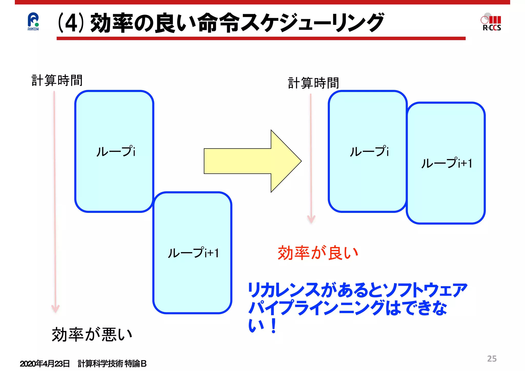 2020年4月23日 計算科学技術特論Ｂ 
25
ループi+1
ループi ループi
ループi+1
計算時間 計算時間
効率が良い
効率が悪い
(4)効率の良い命令スケジューリング
リカレンスがあるとソフトウェア
パイプラインニングはできな
い！
 