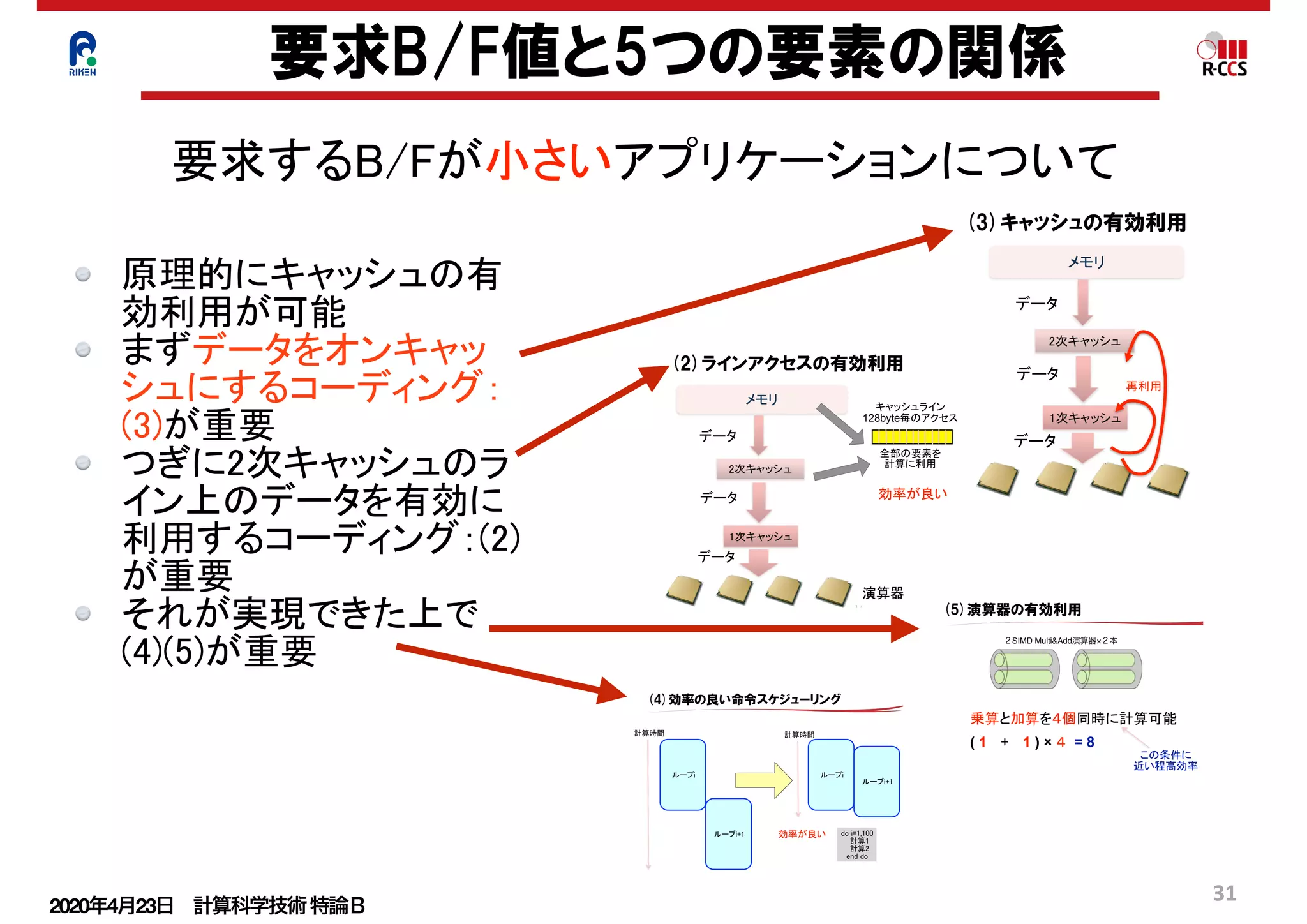 2020年4月23日 計算科学技術特論Ｂ 
31
要求B/F値と5つの要素の関係
原理的にキャッシュの有
効利用が可能
まずデータをオンキャッ
シュにするコーディング：
(3)が重要
つぎに2次キャッシュのラ
イン上のデータを有効に
利用するコーディング：(2)
が重要
それが実現できた上で
(4)(5)が重要
要求するB/Fが小さいアプリケーションについて
128byte
1
128byte
128byte
1
128byte
< ソフトウェアパイプラインニング>
左の処理を以下のように構成し直す事を
ソフトウェアパイプラインニングという
a(1)a(2)a(3)のロード
b(1)b(2)のロード
(1)の演算
do i=3,100
  a(i+1)のロード
  b(i)のロード
  (i-1)の演算
i-2番目の結果のストア
end do
b(100)のロード
(99)(100)の演算
(98)(99)(100)のストア !
(3)(1) (2) (4)(5)(6)(7)(8)
( 1 + 1 ) × = 8
1 8 ×2GHz =16G /
２SIMD Multi&Add演算器×２本
 