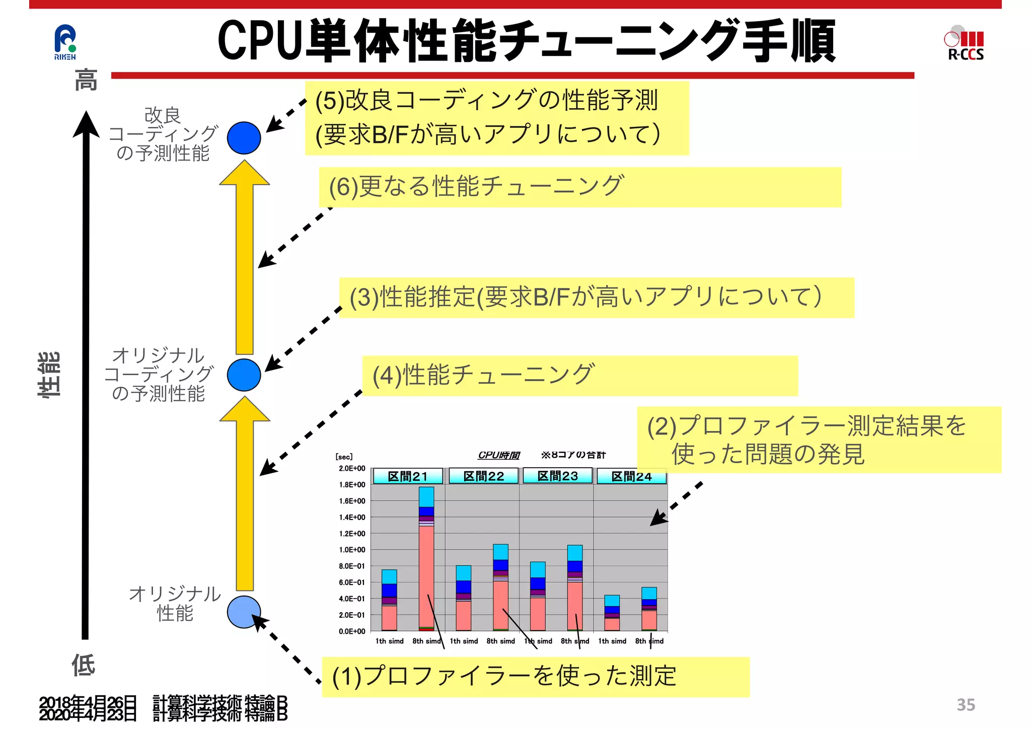 2020年4月23日 計算科学技術特論Ｂ 
35
CPU単体性能チューニング手順
オリジナル
性能
AICS サマースクール 2012
JITSU CONFIDENTIAL 14
diffusion
usion
L2$ )
L2$ L2$
L2$
(3)性能推定(要求B/Fが高いアプリについて）
(1)プロファイラーを使った測定
(2)プロファイラー測定結果を
 使った問題の発見
(4)性能チューニング
(6)更なる性能チューニング
(5)改良コーディングの性能予測
(要求B/Fが高いアプリについて）
性能
高
低
オリジナル
コーディング
の予測性能
改良
コーディング
の予測性能
2018年4月26日 計算科学技術特論Ｂ 
 