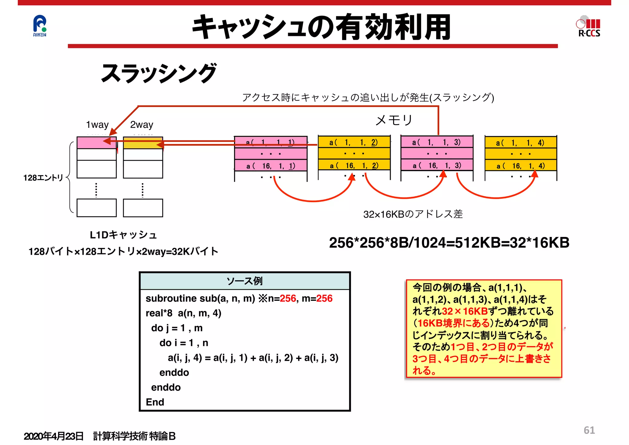 2020年4月23日 計算科学技術特論Ｂ 
61
キャッシュの有効利用
スラッシング
キャッシュスラッシングとは
ソース例
subroutine sub(a, n, m) ※n=256, m=256
real*8 a(n, m, 4)
do j = 1 , m
do i = 1 , n
a(i, j, 4) = a(i, j, 1) + a(i, j, 2) + a(i, j, 3)
enddo
enddo
End
キャッシュスラッシングとは、キャッシュ上の特定のインデックス（キャッシュ上の
情報）のデータだけが頻繁に上書きされる現象のことです。この現象は、配列サ
が２のべき乗の場合およびループ内のストリーム数が多い場合に発生しやすく
す。 注：ストリームとは、ループの回転に伴って参照定義される一連のデータの
今回の例の場合、a(1,1,1)、
a(1,1,2)、a(1,1,3)、a(1,1,4)はそ
キャッシュへの格納
キャッシュへの格納（競合）
実行
（L1Dキャッシュ） （メモリ上のデー
a( 1, 1,
・ ・ ・
a ( 16, 1
・ ・ ・
a( 1, 1,
・ ・ ・
a ( 16, 1
・ ・ ・
a( 1, 1,
・ ・ ・
1WAY
128エントリ
2WAY
L1Dキャッシュスラッシングの目安
24
スラッシングとは
※n=256, m=256
(i, j, 2) + a(i, j, 3)
ングとは、キャッシュ上の特定のインデックス（キャッシュ上の位置
が頻繁に上書きされる現象のことです。この現象は、配列サイズ
合およびループ内のストリーム数が多い場合に発生しやすくなりま
注：ストリームとは、ループの回転に伴って参照定義される一連のデータのことです。
今回の例の場合、a(1,1,1)、
a(1,1,2)、a(1,1,3)、a(1,1,4)はそ
れぞれ32×16KBずつ離れている
（16KB境界にある）ため4つが同
じインデックスに割り当てられる。
そのため1つ目、2つ目のデータが
3つ目、4つ目のデータに上書きさ
れる。
キャッシュへの格納
キャッシュへの格納（競合）
実行順序①～④
（L1Dキャッシュ） （メモリ上のデータ配置）
a( 1, 1, 1)
・ ・ ・
a ( 16, 1, 1)
・ ・ ・
a( 1, 1, 2)
・ ・ ・
a ( 16, 1, 2)
・ ・ ・
a( 1, 1, 3)
・ ・ ・
a ( 16, 1, 3)
・ ・ ・
a( 1, 1, 4)
・ ・ ・
a ( 16, 1, 4)
・ ・ ・
実行順序
④
①
②
③
1WAY
128エントリ
2WAY
ッシングの目安
L1D ミス dm率
(/L1D ミス数)
20%以上
2回に1回ミスをする）
6回に1回ミスをする）
256×256×8B
=32×16KB
離れたアクセス
256×256×8B
=32×16KB
離れたアクセス
256×256×8B
=32×16KB
離れたアクセス
24
ソース例
broutine sub(a, n, m) ※n=256, m=256
al*8 a(n, m, 4)
o j = 1 , m
do i = 1 , n
a(i, j, 4) = a(i, j, 1) + a(i, j, 2) + a(i, j, 3)
enddo
nddo
nd
情報）のデータだけが頻繁に上書きされる現象のことです。この現象は、配列サイズ
が２のべき乗の場合およびループ内のストリーム数が多い場合に発生しやすくなりま
す。 注：ストリームとは、ループの回転に伴って参照定義される一連のデータのことです。
今回の例の場合、a(1,1,1)、
a(1,1,2)、a(1,1,3)、a(1,1,4)はそ
れぞれ32×16KBずつ離れている
（16KB境界にある）ため4つが同
じインデックスに割り当てられる。
そのため1つ目、2つ目のデータが
3つ目、4つ目のデータに上書きさ
れる。
キャッシュへの格納
キャッシュへの格納（競合）
実行順序①～④
（L1Dキャッシュ） （メモリ上のデータ配置）
a( 1, 1, 1)
・ ・ ・
a ( 16, 1, 1)
・ ・ ・
a( 1, 1, 2)
・ ・ ・
a ( 16, 1, 2)
・ ・ ・
a( 1, 1, 3)
・ ・ ・
a ( 16, 1, 3)
・ ・ ・
a( 1, 1, 4)
・ ・ ・
a ( 16, 1, 4)
・ ・ ・
実行順序
④
①
②
③
1WAY
128エントリ
2WAY
L1Dキャッシュスラッシングの目安
L1D ミス率
(/ロード・ストア数)
L1D ミス dm率
(/L1D ミス数)
単精度 3.125%以上
倍精度 6.250%以上
20%以上
単精度:1/32（32回に1回ミスをする）
倍精度:1/16（16回に1回ミスをする）
256×256×8B
=32×16KB
離れたアクセス
256×256×8B
=32×16KB
離れたアクセス
256×256×8B
=32×16KB
離れたアクセス
ht 2012 RIKEN AICS
24
ソース例
subroutine sub(a, n, m) ※n=256, m=256
real*8 a(n, m, 4)
do j = 1 , m
do i = 1 , n
a(i, j, 4) = a(i, j, 1) + a(i, j, 2) + a(i, j, 3)
enddo
enddo
End
今回の例の場合、a(1,1,1)、
a(1,1,2)、a(1,1,3)、a(1,1,4)はそ
れぞれ32×16KBずつ離れている
（16KB境界にある）ため4つが同
じインデックスに割り当てられる。
そのため1つ目、2つ目のデータが
3つ目、4つ目のデータに上書きさ
れる。
キャッシュへの格納
キャッシュへの格納（競合）
実行順序①～④
（L1Dキャッシュ） （メモリ上のデータ配置）
a( 1, 1, 1)
・ ・ ・
a ( 16, 1, 1)
・ ・ ・
a( 1, 1, 2)
・ ・ ・
a ( 16, 1, 2)
・ ・ ・
a( 1, 1, 3)
・ ・ ・
a ( 16, 1, 3)
・ ・ ・
a( 1, 1, 4)
・ ・ ・
a ( 16, 1, 4)
・ ・ ・
実行順序
④
①
②
③
1WAY
128エントリ
2WAY
L1Dキャッシュスラッシングの目安
L1D ミス率
(/ロード・ストア数)
L1D ミス dm率
(/L1D ミス数)
単精度 3.125%以上
倍精度 6.250%以上
20%以上
単精度:1/32（32回に1回ミスをする）
倍精度:1/16（16回に1回ミスをする）
256×256×8B
=32×16KB
離れたアクセス
256×256×8B
=32×16KB
離れたアクセス
256×256×8B
=32×16KB
離れたアクセス
Copyright 2012 RIKEN AICS
24
subroutine sub(a, n, m) ※n=256, m=256
real*8 a(n, m, 4)
do j = 1 , m
do i = 1 , n
a(i, j, 4) = a(i, j, 1) + a(i, j, 2) + a(i, j, 3)
enddo
enddo
End
今回の例の場合、a(1,1,1)、
a(1,1,2)、a(1,1,3)、a(1,1,4)はそ
れぞれ32×16KBずつ離れている
（16KB境界にある）ため4つが同
じインデックスに割り当てられる。
そのため1つ目、2つ目のデータが
3つ目、4つ目のデータに上書きさ
れる。
a( 1, 1, 1)
・ ・ ・
a ( 16, 1, 1)
・ ・ ・
a( 1, 1, 2)
・ ・ ・
a ( 16, 1, 2)
・ ・ ・
a( 1, 1, 3)
・ ・ ・
a ( 16, 1, 3)
・ ・ ・
a( 1, 1, 4)
・ ・ ・
a ( 16, 1, 4)
・ ・ ・
④
①
②
③
1WAY
128エントリ
2WAY
L1Dキャッシュスラッシングの目安
L1D ミス率
(/ロード・ストア数)
L1D ミス dm率
(/L1D ミス数)
単精度 3.125%以上
倍精度 6.250%以上
20%以上
単精度:1/32（32回に1回ミスをする）
倍精度:1/16（16回に1回ミスをする）
256×256×8B
=32×16KB
離れたアクセス
256×256×8B
=32×16KB
離れたアクセス
256×256×8B
=32×16KB
離れたアクセス
Copyright 2012 RIKEN AICS
24
3)
キャッシュ上の特定のインデックス（キャッシュ上の位置
上書きされる現象のことです。この現象は、配列サイズ
ープ内のストリーム数が多い場合に発生しやすくなりま
注：ストリームとは、ループの回転に伴って参照定義される一連のデータのことです。
今回の例の場合、a(1,1,1)、
a(1,1,2)、a(1,1,3)、a(1,1,4)はそ
れぞれ32×16KBずつ離れている
（16KB境界にある）ため4つが同
じインデックスに割り当てられる。
そのため1つ目、2つ目のデータが
3つ目、4つ目のデータに上書きさ
れる。
キャッシュへの格納
キャッシュへの格納（競合）
実行順序①～④
（L1Dキャッシュ） （メモリ上のデータ配置）
a( 1, 1, 1)
・ ・ ・
a ( 16, 1, 1)
・ ・ ・
a( 1, 1, 2)
・ ・ ・
a ( 16, 1, 2)
・ ・ ・
a( 1, 1, 3)
・ ・ ・
a ( 16, 1, 3)
・ ・ ・
a( 1, 1, 4)
・ ・ ・
a ( 16, 1, 4)
・ ・ ・
実行順序
④
①
②
③
1WAY
128エントリ
2WAY
目安
m率
数)
する）
する）
256×256×8B
=32×16KB
離れたアクセス
256×256×8B
=32×16KB
離れたアクセス
256×256×8B
=32×16KB
離れたアクセス
24
=256, m=256
j, 2) + a(i, j, 3)
グとは、キャッシュ上の特定のインデックス（キャッシュ上の位置
が頻繁に上書きされる現象のことです。この現象は、配列サイズ
およびループ内のストリーム数が多い場合に発生しやすくなりま
注：ストリームとは、ループの回転に伴って参照定義される一連のデータのことです。
今回の例の場合、a(1,1,1)、
a(1,1,2)、a(1,1,3)、a(1,1,4)はそ
れぞれ32×16KBずつ離れている
（16KB境界にある）ため4つが同
じインデックスに割り当てられる。
そのため1つ目、2つ目のデータが
3つ目、4つ目のデータに上書きさ
れる。
キャッシュへの格納
キャッシュへの格納（競合）
実行順序①～④
（L1Dキャッシュ） （メモリ上のデータ配置）
a( 1, 1, 1)
・ ・ ・
a ( 16, 1, 1)
・ ・ ・
a( 1, 1, 2)
・ ・ ・
a ( 16, 1, 2)
・ ・ ・
a( 1, 1, 3)
・ ・ ・
a ( 16, 1, 3)
・ ・ ・
a( 1, 1, 4)
・ ・ ・
a ( 16, 1, 4)
・ ・ ・
実行順序
④
①
②
③
1WAY
128エントリ
2WAY
シングの目安
L1D ミス dm率
(/L1D ミス数)
20%以上
回に1回ミスをする）
回に1回ミスをする）
256×256×8B
=32×16KB
離れたアクセス
256×256×8B
=32×16KB
離れたアクセス
256×256×8B
=32×16KB
離れたアクセス
1way 2way
L1Dキャッシュ
128バイト×128エントリ×2way=32Kバイト
24
キャッシュスラッシングとは
ソース例
subroutine sub(a, n, m) ※n=256, m=256
real*8 a(n, m, 4)
do j = 1 , m
do i = 1 , n
a(i, j, 4) = a(i, j, 1) + a(i, j, 2) + a(i, j, 3)
enddo
enddo
End
キャッシュスラッシングとは、キャッシュ上の特定のインデックス（キャッシ
情報）のデータだけが頻繁に上書きされる現象のことです。この現象は、
が２のべき乗の場合およびループ内のストリーム数が多い場合に発生し
す。 注：ストリームとは、ループの回転に伴って参照定義される一連の
今回の例の場合、a(1,1,1)、
a(1,1,2)、a(1,1,3)、a(1,1,4)はそ
れぞれ32×16KBずつ離れている
（16KB境界にある）ため4つが同
じインデックスに割り当てられる。
そのため1つ目、2つ目のデータが
3つ目、4つ目のデータに上書きさ
れる。
キャッシュへの格納
キャッシュへの格納（競合）
（L1Dキャッシュ） （メモリ
a(
a
a(
a
a(
a
a(
a
1WAY
128エントリ
2WAY
L1Dキャッシュスラッシングの目安
L1D ミス率
(/ロード・ストア数)
L1D ミス dm率
(/L1D ミス数)
単精度 3.125%以上
倍精度 6.250%以上
20%以上
単精度:1/32（32回に1回ミスをする）
倍精度:1/16（16回に1回ミスをする）
Copyright 2012 RIKEN AICS
メモリ
アクセス時にキャッシュの追い出しが発生(スラッシング)
32×16KBのアドレス差
256*256*8B/1024=512KB=32*16KB
 