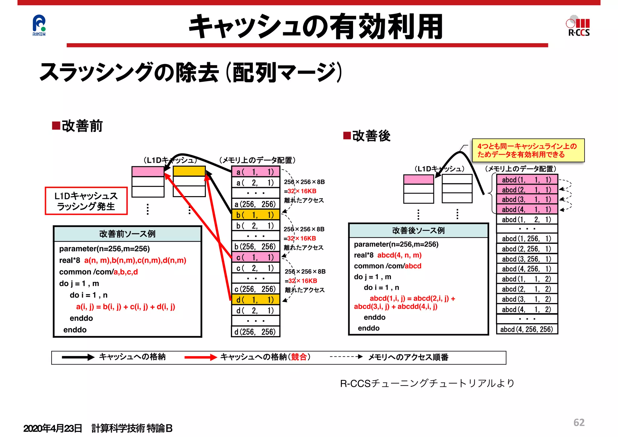 2020年4月23日 計算科学技術特論Ｂ 
62
キャッシュの有効利用
スラッシングの除去(配列マージ)
28
改善前ソース例
parameter(n=256,m=256)
real*8 a(n, m),b(n,m),c(n,m),d(n,m)
common /com/a,b,c,d
do j = 1 , m
do i = 1 , n
a(i, j) = b(i, j) + c(i, j) + d(i, j)
enddo
enddo
配列マージとは、複数の配列を１つの配列とするチューニングです。
使用条件
配列の要素数が同じである。
a( 1, 1)
a( 2, 1)
・・・
a(256, 256)
b( 1, 1)
b( 2, 1)
・・・
（L1Dキャッシュ） （メモリ上のデータ配置）
b(256, 256)
c( 1, 1)
c( 2, 1)
・・・
c(256, 256)
d( 1, 1)
d( 2, 1)
・・・
d(256, 256)
改善後ソース例
parameter(n=256,m=256)
real*8 abcd(4, n, m)
common /com/abcd
do j = 1 , m
do i = 1 , n
abcd(1,i, j) = abcd(2,i, j) +
abcd(3,i, j) + abcdd(4,i, j)
enddo
enddo
改善前 改善後
L1Dキャッシュス
ラッシング発生
狙い
ストリーム数削減。
副作用
ロード、ストア命令のSIMD化が難しくなる。
abcd(1, 1, 1)
abcd(2, 1, 1)
・・・
abcd(1,256, 1)
（L1Dキャッシュ） （メモリ上のデータ配置）
・・・
abcd(3, 1, 1)
abcd(4, 1, 1)
abcd(2,256, 1)
abcd(3,256, 1)
abcd(4,256, 1)
abcd(1, 1, 2)
abcd(2, 1, 2)
abcd(3, 1, 2)
abcd(4, 1, 2)
abcd(1, 2, 1)
abcd(4,256,256)
キャッシュへの格納 キャッシュへの格納（競合） メモリへのアクセス順番
4つとも同一キャッシュライン上の
ためデータを有効利用できる
256×256×8B
=32×16KB
離れたアクセス
256×256×8B
=32×16KB
離れたアクセス
256×256×8B
=32×16KB
離れたアクセス
Copyright 2012 RIKEN AICS
28
配列マージとは
改善前ソース例
parameter(n=256,m=256)
real*8 a(n, m),b(n,m),c(n,m),d(n,m)
common /com/a,b,c,d
do j = 1 , m
do i = 1 , n
a(i, j) = b(i, j) + c(i, j) + d(i, j)
enddo
enddo
配列マージとは、複数の配列を１つの配列とするチューニングです。
使用条件
配列の要素数が同じである。
a( 1, 1)
a( 2, 1)
・・・
a(256, 256)
b( 1, 1)
b( 2, 1)
・・・
（L1Dキャッシュ） （メモリ上のデータ配置）
b(256, 256)
c( 1, 1)
c( 2, 1)
・・・
c(256, 256)
d( 1, 1)
d( 2, 1)
・・・
d(256, 256)
改善後ソース例
parameter(n=256,m=256)
real*8 abcd(4, n, m)
common /com/abcd
do j = 1 , m
do i = 1 , n
abcd(1,i, j) = abcd(2,i, j) +
abcd(3,i, j) + abcdd(4,i, j)
enddo
enddo
改善前 改善後
L1Dキャッシュス
ラッシング発生
狙い
ストリーム数削減。
副作用
ロード、ストア命令のSIMD化が難しくなる。
abcd(1, 1, 1)
abcd(2, 1, 1)
・・・
abcd(1,256, 1)
（L1Dキャッシュ） （メモリ上のデータ配置）
・・・
abcd(3, 1, 1)
abcd(4, 1, 1)
abcd(2,256, 1)
abcd(3,256, 1)
abcd(4,256, 1)
abcd(1, 1, 2)
abcd(2, 1, 2)
abcd(3, 1, 2)
abcd(4, 1, 2)
abcd(1, 2, 1)
abcd(4,256,256)
キャッシュへの格納 キャッシュへの格納（競合） メモリへのアクセス順番
4つとも同一キャッシュライン上の
ためデータを有効利用できる
256×256×8B
=32×16KB
離れたアクセス
256×256×8B
=32×16KB
離れたアクセス
256×256×8B
=32×16KB
離れたアクセス
Copyright 2012 RIKEN AICS
28
改善前ソース例
parameter(n=256,m=256)
real*8 a(n, m),b(n,m),c(n,m),d(n,m)
common /com/a,b,c,d
do j = 1 , m
do i = 1 , n
a(i, j) = b(i, j) + c(i, j) + d(i, j)
enddo
enddo
配列マージとは、複数の配列を１つの配列とするチューニングです。
使用条件
配列の要素数が同じである。
a( 1, 1)
a( 2, 1)
・・・
a(256, 256)
b( 1, 1)
b( 2, 1)
・・・
（L1Dキャッシュ） （メモリ上のデータ配置）
b(256, 256)
c( 1, 1)
c( 2, 1)
・・・
c(256, 256)
d( 1, 1)
d( 2, 1)
・・・
d(256, 256)
改善後ソース例
parameter(n=256,m=256)
real*8 abcd(4, n, m)
common /com/abcd
do j = 1 , m
do i = 1 , n
abcd(1,i, j) = abcd(2,i, j) +
abcd(3,i, j) + abcdd(4,i, j)
enddo
enddo
改善前 改善後
L1Dキャッシュス
ラッシング発生
狙い
ストリーム数削減。
副作用
ロード、ストア命令のSIMD化が難しくなる。
abcd(1, 1, 1)
abcd(2, 1, 1)
・・・
abcd(1,256, 1)
（L1Dキャッシュ） （メモリ上のデータ配置）
・・・
abcd(3, 1, 1)
abcd(4, 1, 1)
abcd(2,256, 1)
abcd(3,256, 1)
abcd(4,256, 1)
abcd(1, 1, 2)
abcd(2, 1, 2)
abcd(3, 1, 2)
abcd(4, 1, 2)
abcd(1, 2, 1)
abcd(4,256,256)
キャッシュへの格納 キャッシュへの格納（競合） メモリへのアクセス順番
4つとも同一キャッシュライン上の
ためデータを有効利用できる
256×256×8B
=32×16KB
離れたアクセス
256×256×8B
=32×16KB
離れたアクセス
256×256×8B
=32×16KB
離れたアクセス
Copyright 2012 RIKEN AICS
R-CCSチューニングチュートリアルより
 