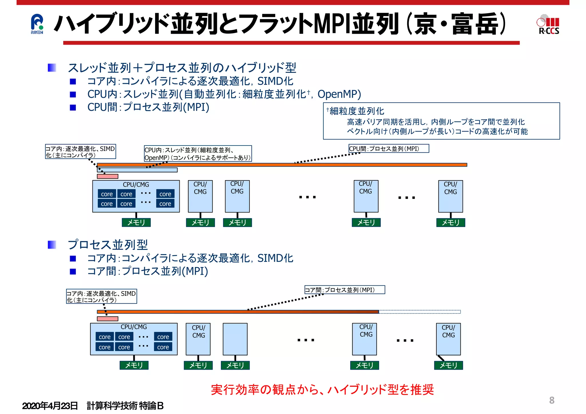 2020年4月23日 計算科学技術特論Ｂ 
メモリ
8
スレッド並列＋プロセス並列のハイブリッド型
コア内：コンパイラによる逐次最適化，SIMD化
CPU内：スレッド並列(自動並列化：細粒度並列化†，OpenMP)
CPU間：プロセス並列(MPI)
CPU/CMG
†細粒度並列化
高速バリア同期を活用し，内側ループをコア間で並列化
ベクトル向け（内側ループが長い）コードの高速化が可能
core core core
core core core
メモリ
コア内：逐次最適化、SIMD
化（主にコンパイラ）
CPU/
CMG
メモリ
CPU内：スレッド並列（細粒度並列、
OpenMP）（コンパイラによるサポートあり）
メモリ メモリ
CPU間：プロセス並列（MPI)
プロセス並列型
コア内：コンパイラによる逐次最適化，SIMD化
コア間：プロセス並列(MPI)
CPU/CMG
core core core
core core core
メモリ
コア内：逐次最適化、SIMD
化（主にコンパイラ）
メモリ メモリ
CPU/
CMG
CPU/
CMG
メモリ
・・・
コア間：プロセス並列（MPI）
実行効率の観点から、ハイブリッド型を推奨
メモリ
・・・
・・・ ・・・
ハイブリッド並列とフラットMPI並列(京・富岳)
・・・
・・・
・・・
・・・
CPU/
CMG
CPU/
CMG
CPU/
CMG
CPU/
CMG
 