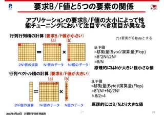2020年4月23日 計算科学技術特論Ｂ 
29
要求B/F値と5つの要素の関係
アプリケーションの要求B/F値の大小によって性
能チューニングにおいて注目すべき項目が異なる
B/F値
=移動量(Byte)/演算量(Flop)
=8*2N2/2N3
=8/N
×＝
行列行列積の計算(要求B/F値が小さい)
2N3個の演算 N2個のデータ N2個のデータ
原理的にはNが大きい程小さな値
(a) (b)
B/F値
=移動量(Byte)/演算量(Flop)
=8*(N2+N)/2N2
≒8/2=4
行列ベクトル積の計算(要求B/F値が大きい)
2N2個の演算 N2個のデータ N個のデータ 原理的には8/Nより大きな値
×＝
(a) (b)
(*)1要素が８Byteとする
29
 