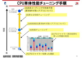 2020年4月23日 計算科学技術特論Ｂ 
35
CPU単体性能チューニング手順
オリジナル
性能
AICS サマースクール 2012
JITSU CONFIDENTIAL 14
diffusion
usion
L2$ )
L2$ L2$
L2$
(3)性能推定(要求B/Fが高いアプリについて）
(1)プロファイラーを使った測定
(2)プロファイラー測定結果を
 使った問題の発見
(4)性能チューニング
(6)更なる性能チューニング
(5)改良コーディングの性能予測
(要求B/Fが高いアプリについて）
性能
高
低
オリジナル
コーディング
の予測性能
改良
コーディング
の予測性能
2018年4月26日 計算科学技術特論Ｂ 
 