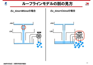 2020年4月23日 計算科学技術特論Ｂ 
38
ルーフラインモデルの別の見方
Ex_time=Mtimeの場合 Ex_time=Ctimeの場合
 