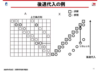 2020年4月23日 計算科学技術特論Ｂ 
46
後退代入の例
10
9
8
7
6
5
4
3
2
1
: 求解
: 参照
後退代入
リカレンス
上三角行列
 