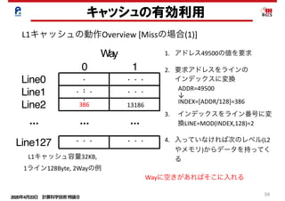 2020年4月23日 計算科学技術特論Ｂ 
59
L1キャッシュの動作Overview	[Missの場合(1)]	
キャッシュの有効利用
0 1
Line0
Line1
Line2
Line127
Way
・・・ ・・・ ・・・
1. アドレス49500の値を要求	
2. 要求アドレスをラインの 
インデックスに変換	
ADDR=49500	
↓	
INDEX=[ADDR/128]=386	
3. インデックスをライン番号に変
換LINE=MOD(INDEX,128)=2	
4. 入っていなければ次のレベル(L2
やメモリ)からデータを持ってく
る
・・・
・
・
・
・・・
13186
・・・
・・・
・・・
Wayに空きがあればそこに入れる
386
L1キャッシュ容量32KB,	
1ライン128Byte,	2Wayの例
 