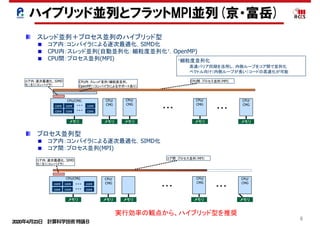 2020年4月23日 計算科学技術特論Ｂ 
メモリ
8
スレッド並列＋プロセス並列のハイブリッド型
コア内：コンパイラによる逐次最適化，SIMD化
CPU内：スレッド並列(自動並列化：細粒度並列化†，OpenMP)
CPU間：プロセス並列(MPI)
CPU/CMG
†細粒度並列化
高速バリア同期を活用し，内側ループをコア間で並列化
ベクトル向け（内側ループが長い）コードの高速化が可能
core core core
core core core
メモリ
コア内：逐次最適化、SIMD
化（主にコンパイラ）
CPU/
CMG
メモリ
CPU内：スレッド並列（細粒度並列、
OpenMP）（コンパイラによるサポートあり）
メモリ メモリ
CPU間：プロセス並列（MPI)
プロセス並列型
コア内：コンパイラによる逐次最適化，SIMD化
コア間：プロセス並列(MPI)
CPU/CMG
core core core
core core core
メモリ
コア内：逐次最適化、SIMD
化（主にコンパイラ）
メモリ メモリ
CPU/
CMG
CPU/
CMG
メモリ
・・・
コア間：プロセス並列（MPI）
実行効率の観点から、ハイブリッド型を推奨
メモリ
・・・
・・・ ・・・
ハイブリッド並列とフラットMPI並列(京・富岳)
・・・
・・・
・・・
・・・
CPU/
CMG
CPU/
CMG
CPU/
CMG
CPU/
CMG
 