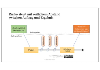 «Das bringt Wert.
Wir wollen es»
Risiko steigt mit zeitlichem Abstand
zwischen Auftrag und Ergebnis
Lieferbares
ProduktVision
Meilenstein
Meilenstein
MeilensteinImage © 2009-2020 Peter Stevens
Licensed CC-BY-NC-ND
Auftraggeber
Auftragnehmer
Haben wir
bekommen, was
wir bestellt haben?
© 2020 Peter Stevens
 
