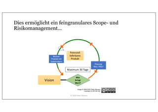 Vision
Potenziell
lieferbares
Produkt
Dies ermöglicht ein feingranulares Scope- und
Risikomanagement…
Maximum 30 Tage
Review:
Produkt mit
Stakeholdern
Was
bringt
Wert?
Planung:
Was / Wie?
Image © 2009-2020 Peter Stevens
Licensed CC-BY-NC-ND
© 2020 Peter Stevens
 