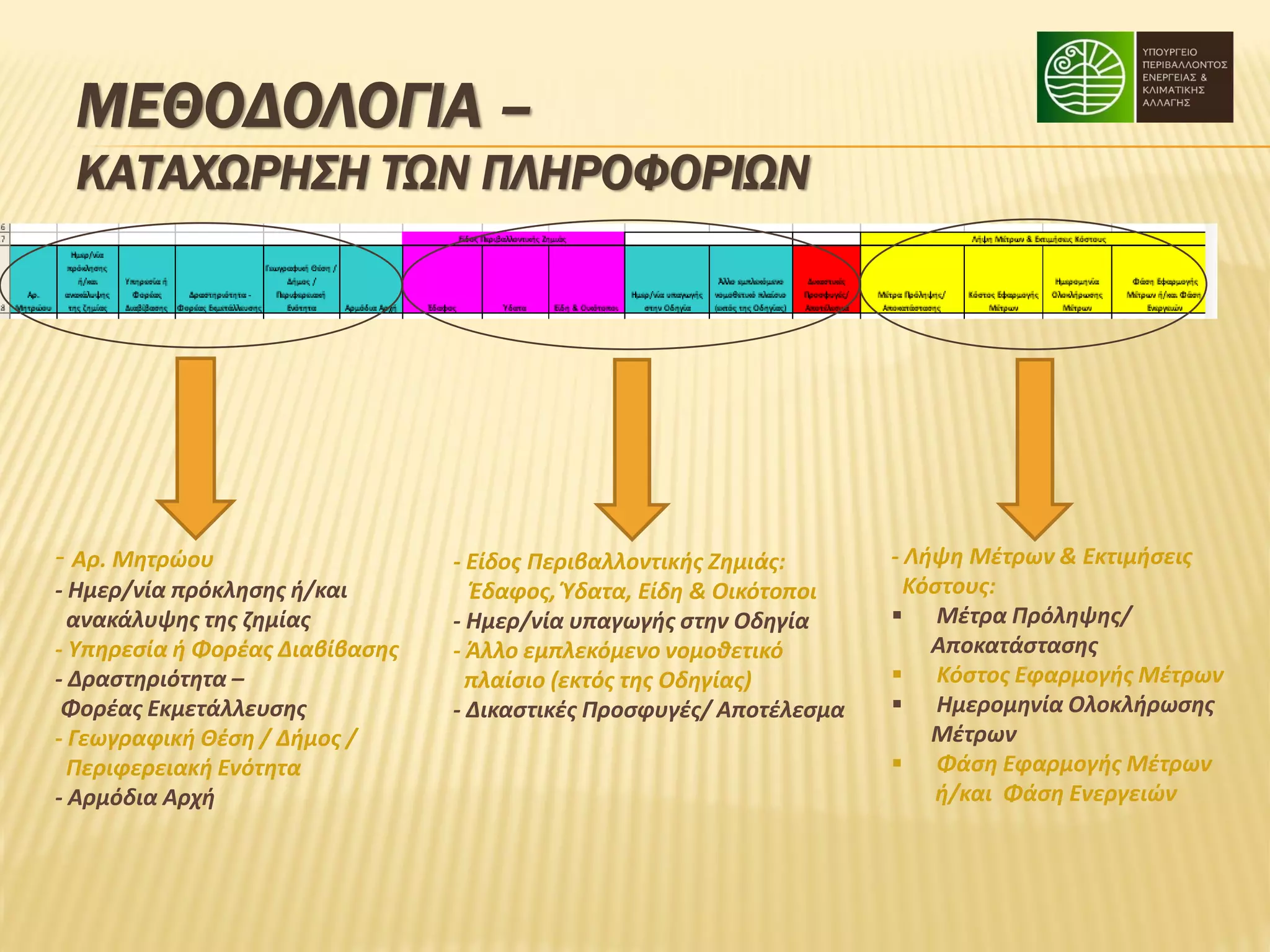 ΜΕΘΟΔΟΛΟΓΙΑ –
ΚΑΤΑΧΩΡΗΣΗ ΤΩΝ ΠΛΗΡΟΦΟΡΙΩΝ

- Αρ. Μητρώου
- Ημερ/νία πρόκλησης ή/και
ανακάλυψης της ζημίας
- Υπηρεσία ή Φορέας Διαβίβασης
- Δραστηριότητα –
Φορέας Εκμετάλλευσης
- Γεωγραφική Θέση / Δήμος /
Περιφερειακή Ενότητα
- Αρμόδια Αρχή

- Είδος Περιβαλλοντικής Ζημιάς:
Έδαφος, Ύδατα, Είδη & Οικότοποι
- Ημερ/νία υπαγωγής στην Οδηγία
- Άλλο εμπλεκόμενο νομοθετικό
πλαίσιο (εκτός της Οδηγίας)
- Δικαστικές Προσφυγές/ Αποτέλεσμα

- Λήψη Μέτρων & Εκτιμήσεις
Κόστους:
 Μέτρα Πρόληψης/
Αποκατάστασης
 Κόστος Εφαρμογής Μέτρων
 Ημερομηνία Ολοκλήρωσης
Μέτρων
 Φάση Εφαρμογής Μέτρων
ή/και Φάση Ενεργειών

 