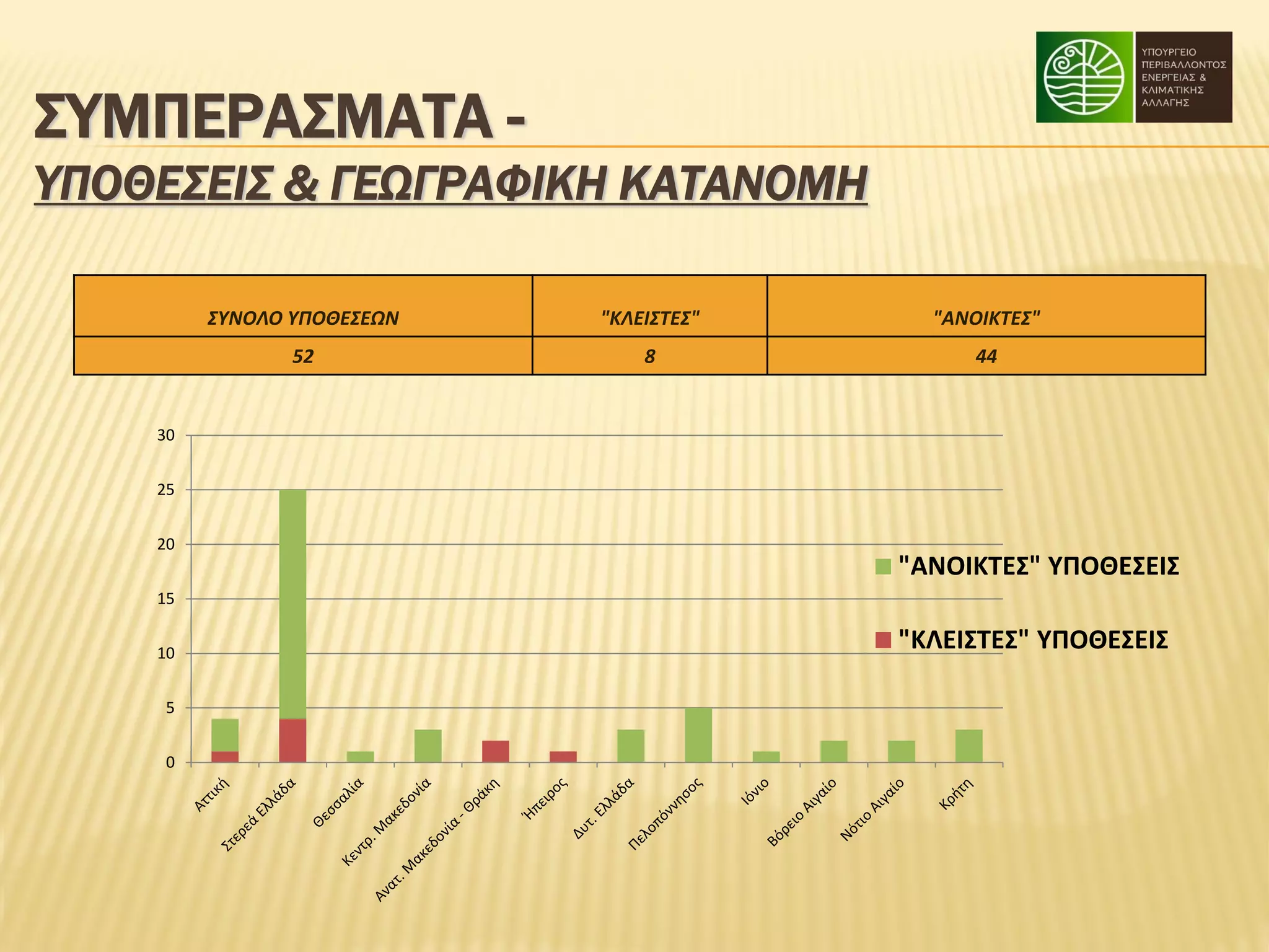 ΣΥΜΠΕΡΑΣΜΑΤΑ ΥΠΟΘΕΣΕΙΣ & ΓΕΩΓΡΑΦΙΚΗ ΚΑΤΑΝΟΜΗ
ΣΥΝΟΛΟ ΥΠΟΘΕΣΕΩΝ

"ΚΛΕΙΣΤΕΣ"

"ΑΝΟΙΚΤΕΣ"

52

8

44

30
25
20

"ΑΝΟΙΚΤΕΣ" ΥΠΟΘΕΣΕΙΣ

15
10
5
0

"ΚΛΕΙΣΤΕΣ" ΥΠΟΘΕΣΕΙΣ

 